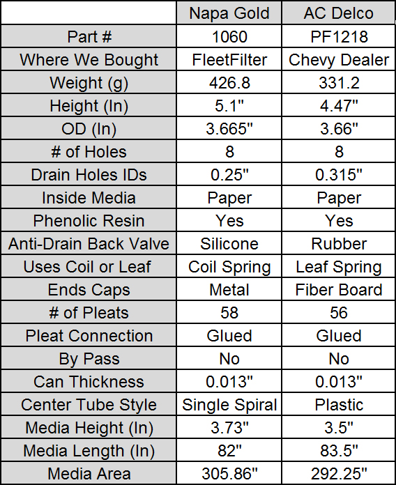 FleetFilter NapaGold by Wix, Fram, Baldwin, and Luberfiner ACDelco