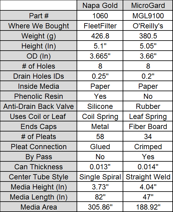 FleetFilter NapaGold by Wix, Fram, Baldwin, and Luberfiner MicroGard